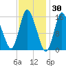 Birch Islands tide chart for Sunday, January 30, 2022
