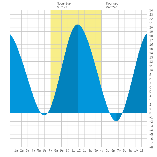 Birch Islands tide chart for Monday, January 3, 2022