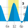 Birch Islands tide chart for Monday, January 3, 2022