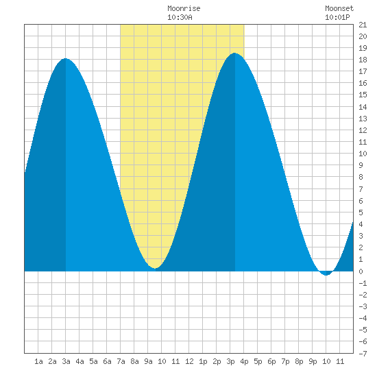 Birch Islands tide chart for Friday, January 7, 2022