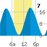 Birch Islands tide chart for Friday, January 7, 2022