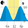 Birch Islands tide chart for Sunday, January 9, 2022