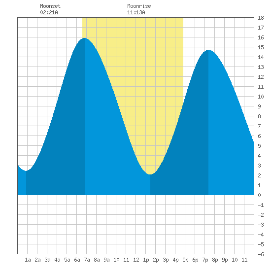 Birch Islands tide chart for Thursday, February 10, 2022
