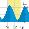 Birch Islands tide chart for Friday, February 11, 2022