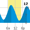 Birch Islands tide chart for Saturday, February 12, 2022