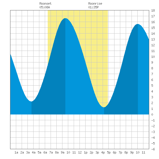 Birch Islands tide chart for Sunday, February 13, 2022