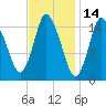 Birch Islands tide chart for Monday, February 14, 2022