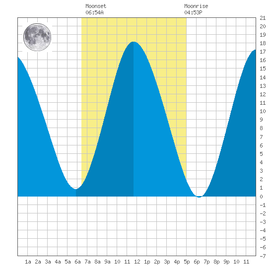 Birch Islands tide chart for Wednesday, February 16, 2022