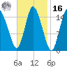 Birch Islands tide chart for Wednesday, February 16, 2022