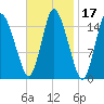 Birch Islands tide chart for Thursday, February 17, 2022