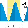 Birch Islands tide chart for Friday, February 18, 2022