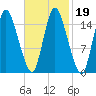 Birch Islands tide chart for Saturday, February 19, 2022