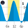 Birch Islands tide chart for Tuesday, February 1, 2022