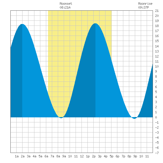 Birch Islands tide chart for Sunday, February 20, 2022