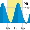 Birch Islands tide chart for Sunday, February 20, 2022
