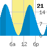 Birch Islands tide chart for Monday, February 21, 2022
