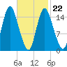 Birch Islands tide chart for Tuesday, February 22, 2022