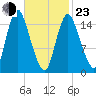 Birch Islands tide chart for Wednesday, February 23, 2022