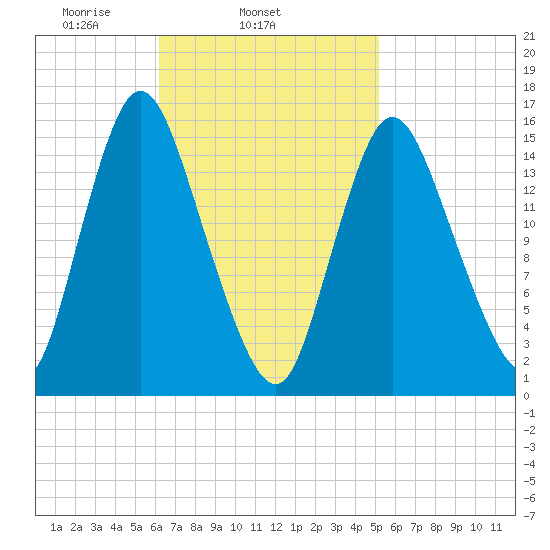 Birch Islands tide chart for Thursday, February 24, 2022