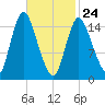 Birch Islands tide chart for Thursday, February 24, 2022