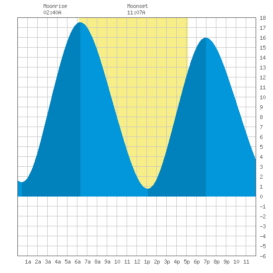 Birch Islands tide chart for Friday, February 25, 2022