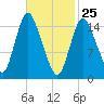 Birch Islands tide chart for Friday, February 25, 2022