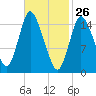 Birch Islands tide chart for Saturday, February 26, 2022