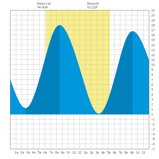 Birch Islands tide chart for Sunday, February 27, 2022