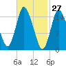 Birch Islands tide chart for Sunday, February 27, 2022