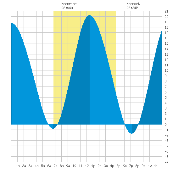 Birch Islands tide chart for Wednesday, February 2, 2022