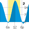Birch Islands tide chart for Wednesday, February 2, 2022