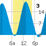 Birch Islands tide chart for Thursday, February 3, 2022