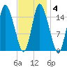 Birch Islands tide chart for Friday, February 4, 2022