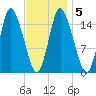 Birch Islands tide chart for Saturday, February 5, 2022