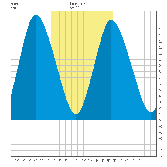 Birch Islands tide chart for Monday, February 7, 2022