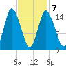Birch Islands tide chart for Monday, February 7, 2022