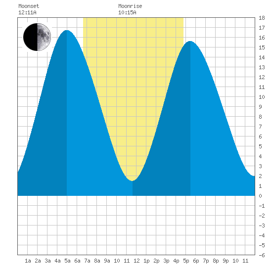Birch Islands tide chart for Tuesday, February 8, 2022