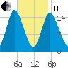 Birch Islands tide chart for Tuesday, February 8, 2022