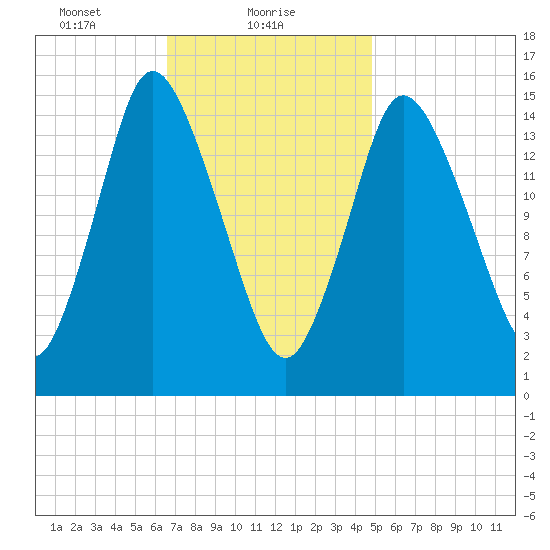 Birch Islands tide chart for Wednesday, February 9, 2022