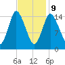 Birch Islands tide chart for Wednesday, February 9, 2022
