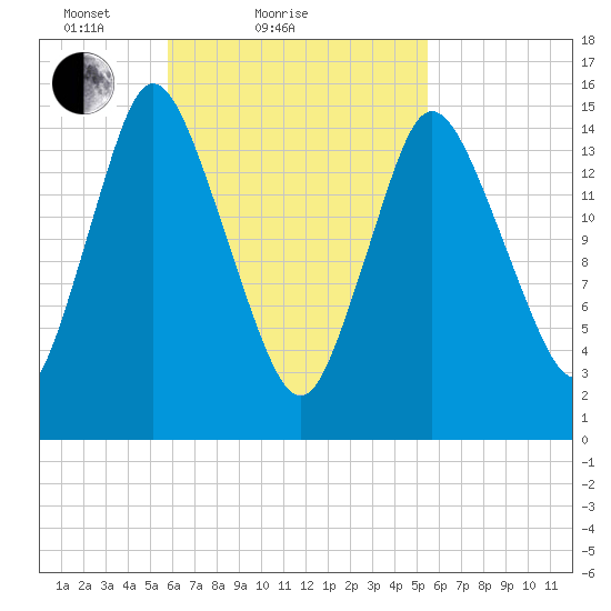 Birch Islands tide chart for Thursday, March 10, 2022