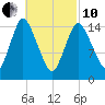 Birch Islands tide chart for Thursday, March 10, 2022