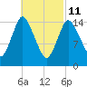 Birch Islands tide chart for Friday, March 11, 2022