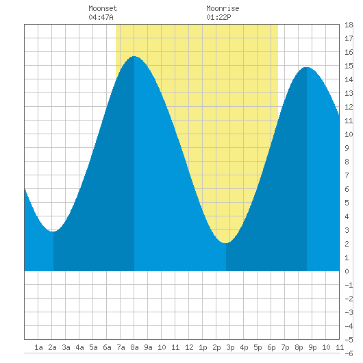 Birch Islands tide chart for Sunday, March 13, 2022