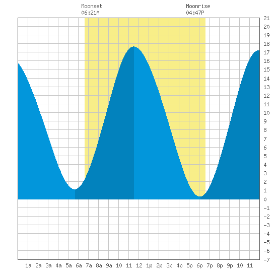 Birch Islands tide chart for Wednesday, March 16, 2022