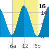 Birch Islands tide chart for Wednesday, March 16, 2022
