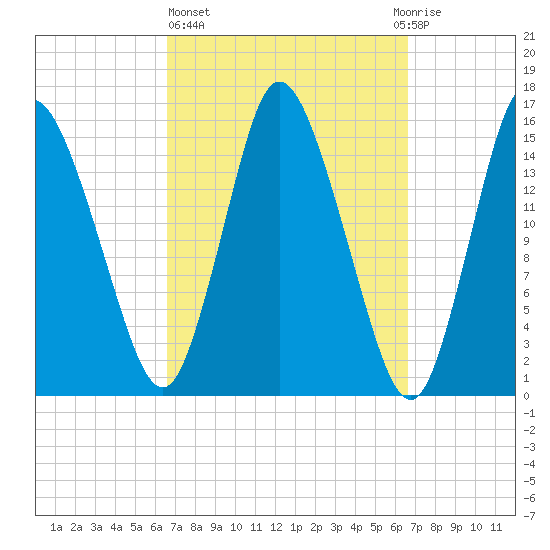 Birch Islands tide chart for Thursday, March 17, 2022