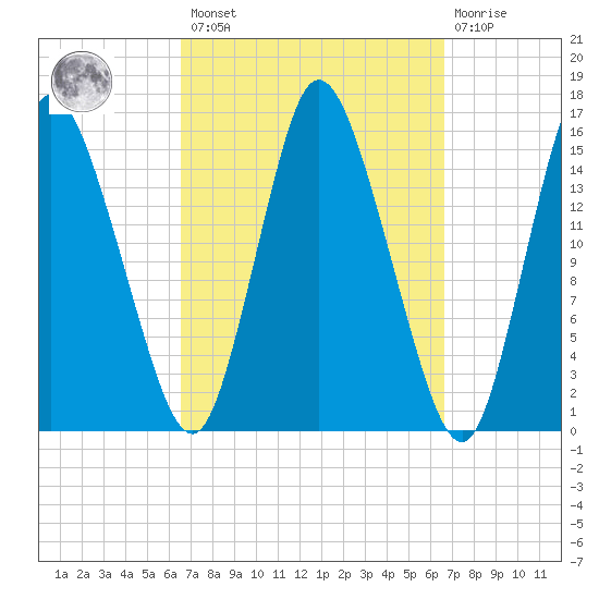 Birch Islands tide chart for Friday, March 18, 2022