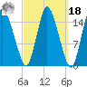 Birch Islands tide chart for Friday, March 18, 2022