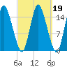 Birch Islands tide chart for Saturday, March 19, 2022